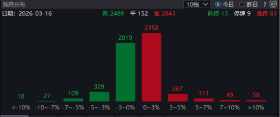  市场分化加剧，政策预期渐转向业绩验证；港股科技弹性凸显，半导体周期持续向上。 股票财经