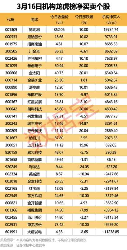  A股市场分化明显，存储芯片板块强势领涨；湘邮科技遭立案调查，外资加速撤离相关龙头。 股票财经