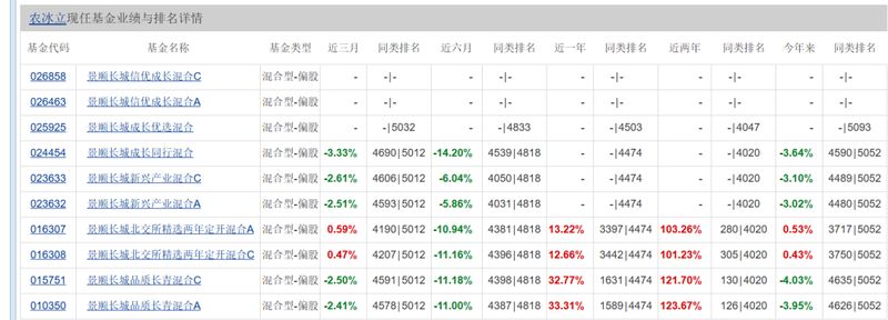  老牌基金经理面临规模压力；新人布局科技板块初显效果；景顺长城积极探索权益业务转型路径。 股票财经