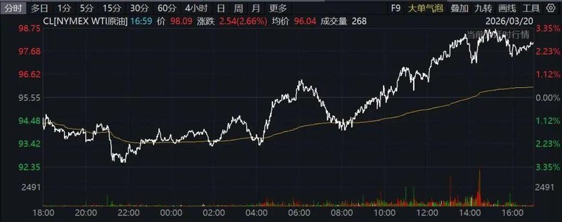 中东紧张局势升级;特朗普社交发文直指霍尔木兹海峡;市场剧烈震荡,油价上涨股市黄金双双承压。 股票财经