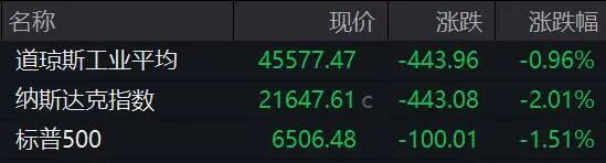 中东紧张局势升级;特朗普社交发文直指霍尔木兹海峡;市场剧烈震荡,油价上涨股市黄金双双承压。 股票财经