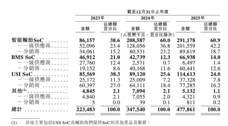  琻捷电子再度冲刺港交所；三年亏损持续；汽车传感芯片市场前景广阔。 IT技术