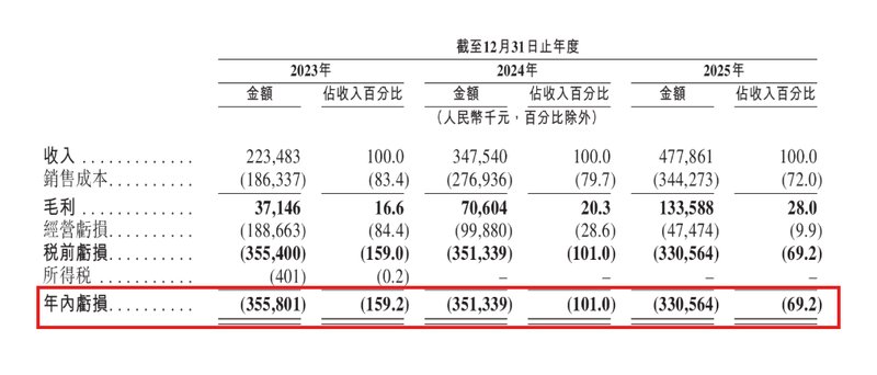  琻捷电子再度冲刺港交所；三年亏损持续；汽车传感芯片市场前景广阔。 IT技术