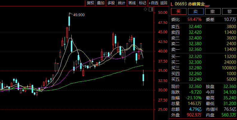  赤峰黄金控制权易主，紫金矿业强势入局；市场短期震荡中蕴藏长期机遇。 股票财经
