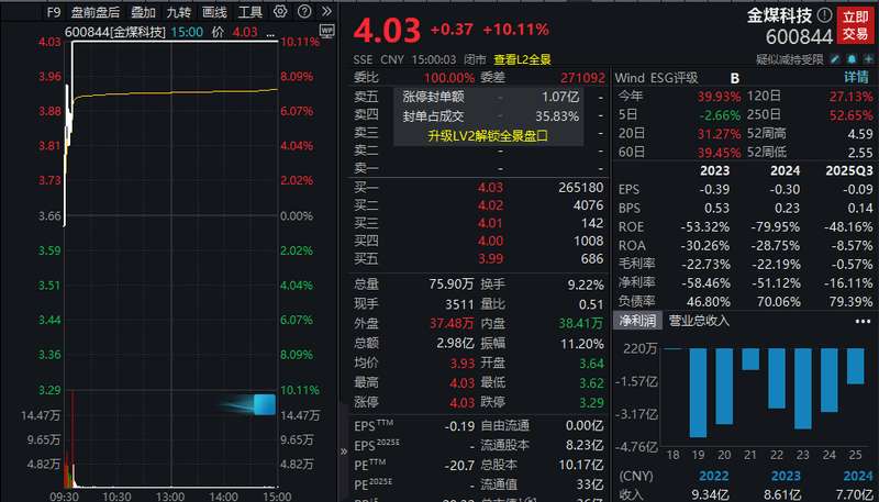 国际油价波动加剧，国内成品油价格临时调控落地；电动两轮车板块逆势走强。 股票财经