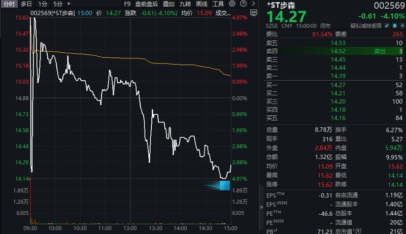  国际油价波动加剧，国内成品油价格临时调控落地；电动两轮车板块逆势走强。 股票财经