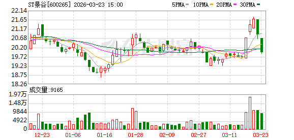  股权收购后风险暴露；ST景谷报案获立案，原实控人涉嫌欺诈行为。 股票财经