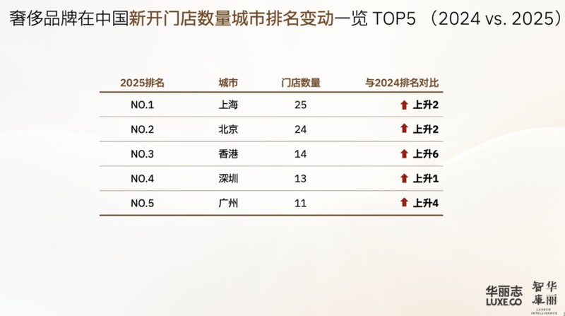 香港奢侈品零售市场逐步回暖;品牌密集升级门店;消费信心伴随经济信号增强。 时尚用品