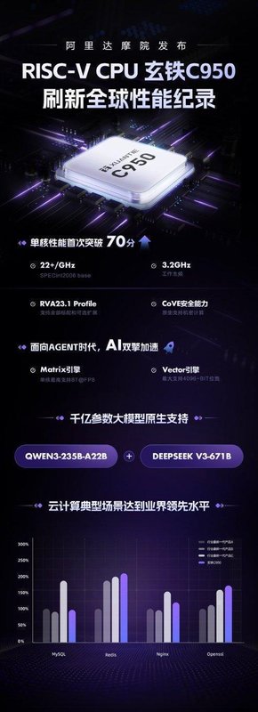 玄铁C950惊艳亮相:;达摩院以创新架构重塑服务器算力格局,;AI Agent时代迎来关键助力。 IT技术 玄铁C950惊艳亮相:;达摩院以创新架构重塑服务器算力格局,;AI Agent时代迎来关键助力。 IT技术