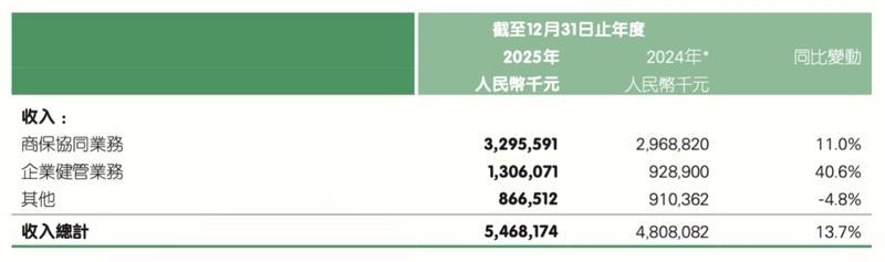  揭秘平安好医生，破局医疗健康领域的核心增长密码 IT技术
