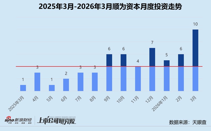 资本寒冬是否已经过去？顺为资本三月投资数据背后的产业布局信号
