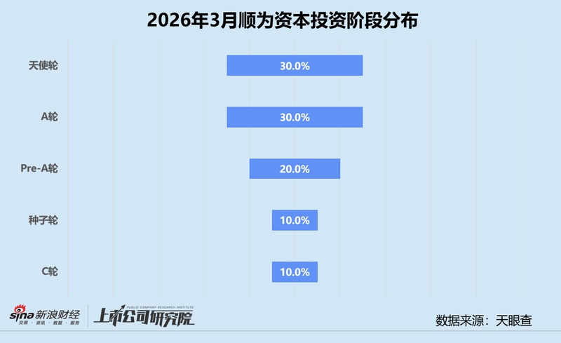  资本寒冬是否已经过去？顺为资本三月投资数据背后的产业布局信号 股票财经 资本寒冬是否已经过去？顺为资本三月投资数据背后的产业布局信号 股票财经