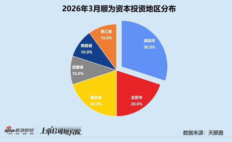  资本寒冬是否已经过去？顺为资本三月投资数据背后的产业布局信号 股票财经 资本寒冬是否已经过去？顺为资本三月投资数据背后的产业布局信号 股票财经