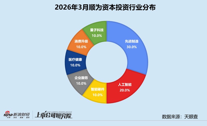  资本寒冬是否已经过去？顺为资本三月投资数据背后的产业布局信号 股票财经 资本寒冬是否已经过去？顺为资本三月投资数据背后的产业布局信号 股票财经