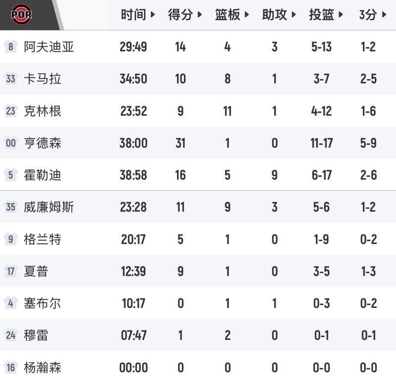  【深度拆解】正负值-22背后的轮换困局：塞布尔失误背后的深层战术逻辑 体育新闻 【深度拆解】正负值-22背后的轮换困局：塞布尔失误背后的深层战术逻辑 体育新闻